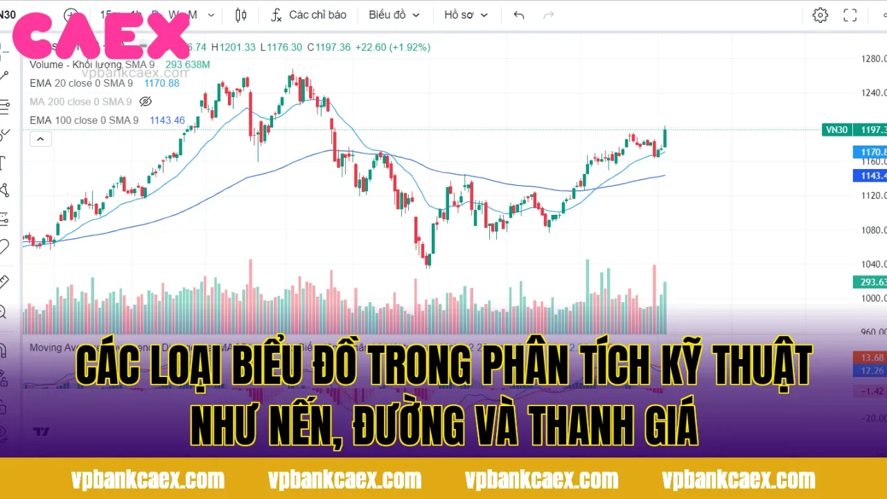 Các loại biểu đồ trong phân tích kỹ thuật như nến, đường và thanh giá