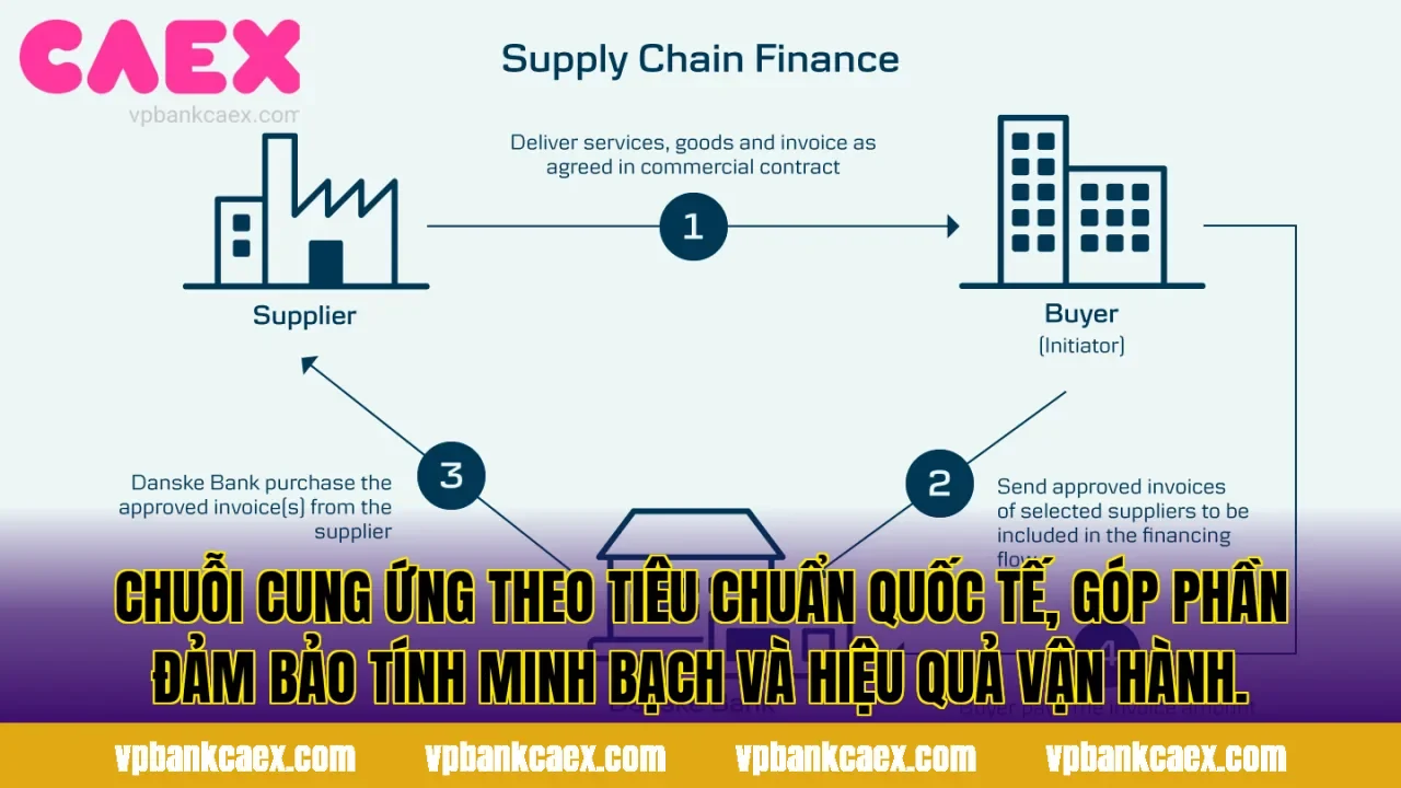 Chuỗi cung ứng theo tiêu chuẩn quốc tế, góp phần đảm bảo tính minh bạch và hiệu quả vận hành.
