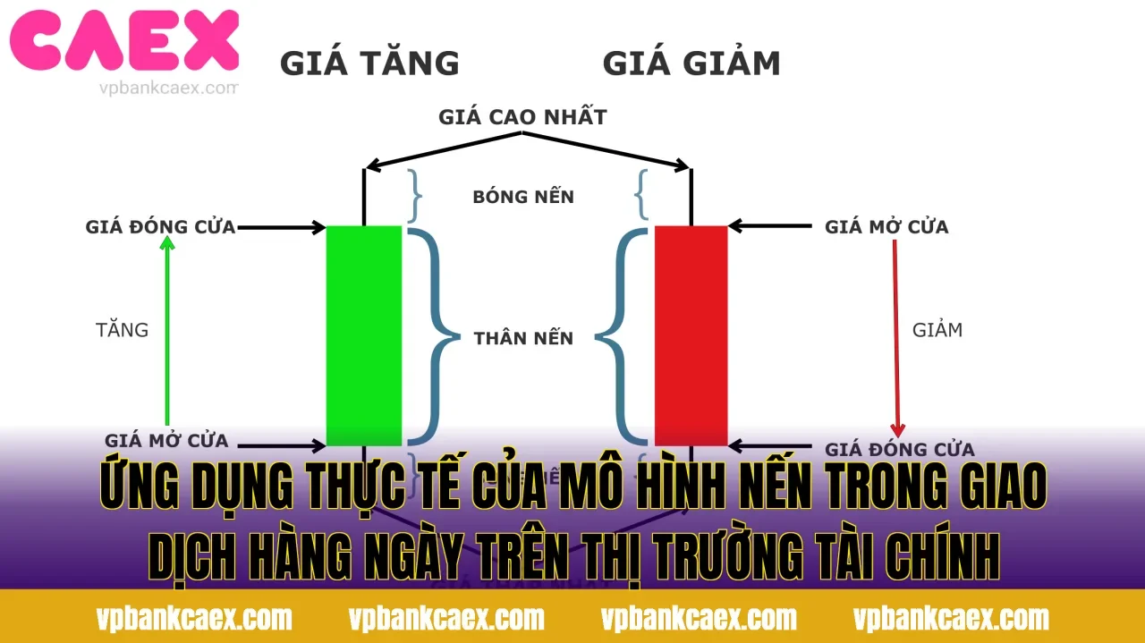 Ứng dụng thực tế của mô hình nến trong giao dịch hàng ngày trên thị trường tài chính